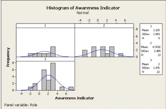 Figure 4.1: Histogram Distribution of Awareness Indicator 