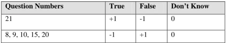 Table 4.2: Question Scores for Sentiment Indicator 