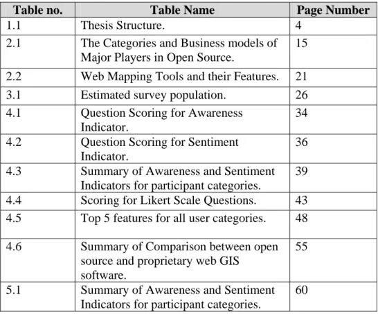 Table no.  Table Name  Page Number 