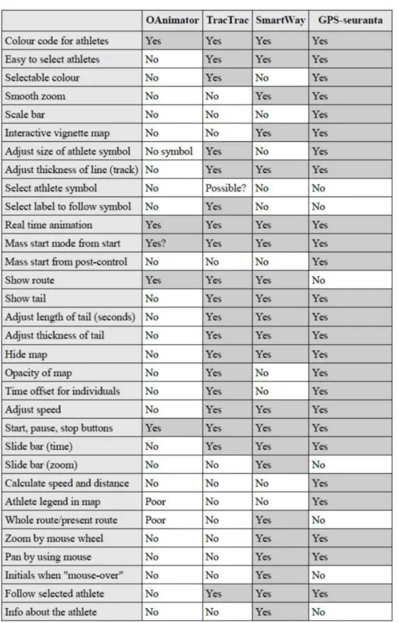 Table 1: An overview over functionality in existing applications 