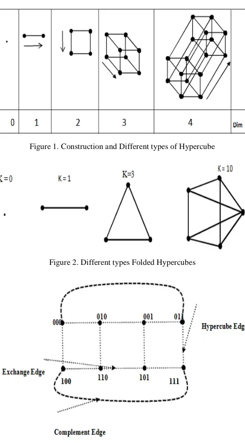 Figure 2. Different types Folded Hypercubes 