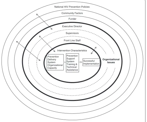 Figure 1 Framework for understanding the forces impacting successful implementation.