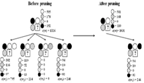 Figure. 4. Example of a single-node pruning: Resulted node configuration is (0,0,0,1)