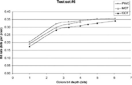 Figure. 11.  Dependency of the bit rate on the image color depth.