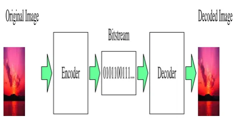 Figure 1.1The basic flow of image compression coding 
