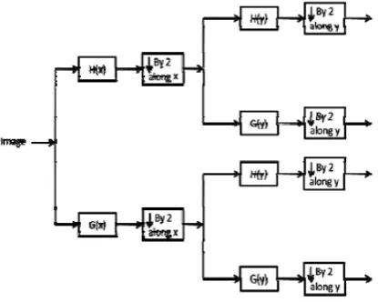 Figure 1.4 Two level decomposition using DWT 