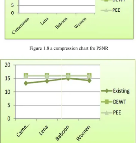 Figure 1.8 a compression chart fro PSNR 