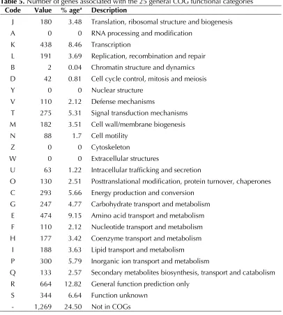 Table 4. Nucleotide content and gene count levels of the genome 