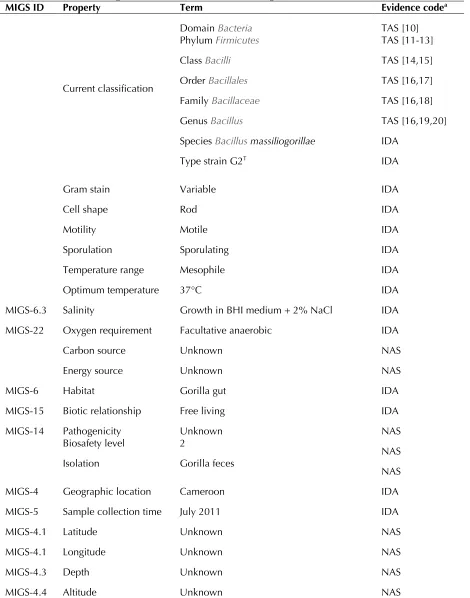 Table 1. Classification and general features of Bacillus massiliogorillae strain G2T 