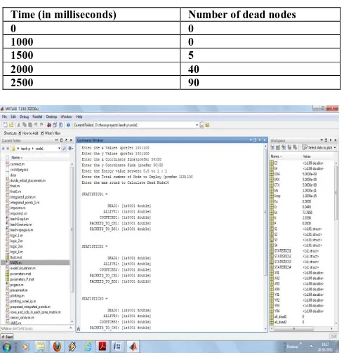 Table I: Table showing dead nodes w.r.t time. 