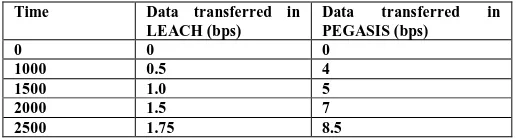 Table 3: Comparison of data transferred in LEACH and PEGASIS in a given time. 