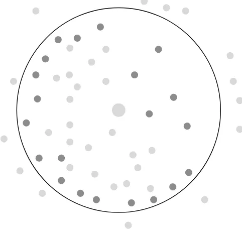 Figure 4 random node distribution around a typical node. The deeply shaded ones are point of interest as the forwarding node 