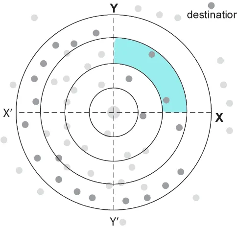 Figure 10 the colored area is the ultimate choice for forwarding here according to the algorithm