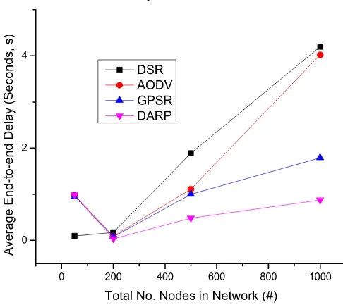 Figure 12 packet delivery ratio vs. total no. of nodes in the network. Packets per node and network area is kept constant