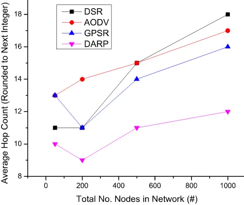 Figure 16 total packets vs. unique new packets, wrt. total no. of nodes in the network 