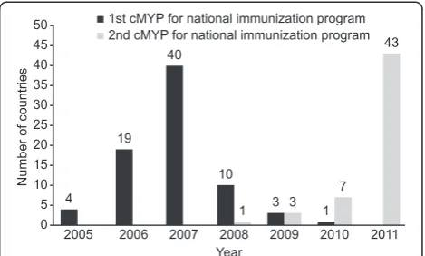 Figure 1 Trend of cMYP development using the guidelines bycountries from 2005 to 2011.