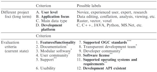 Table 2. Possible evaluation criteria for free and open source software projects.