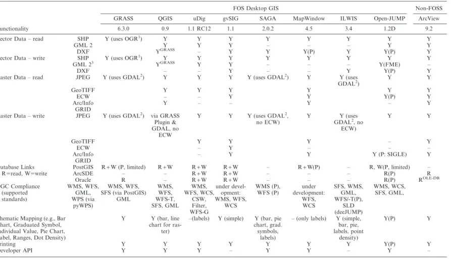 Table 4. Characterisation of selected free and open source desktop GIS with respect to frequently used desktop GIS functionality.