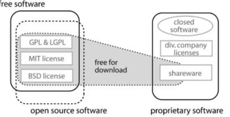 Figure 1. Terms used with respect to software licenses. Figure from Chao-Kuei, www.fsf.