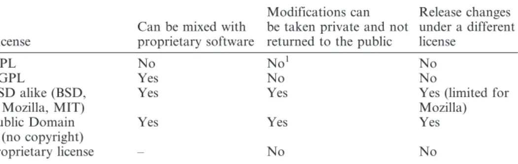 Table 1. Differences between FOSS licenses.