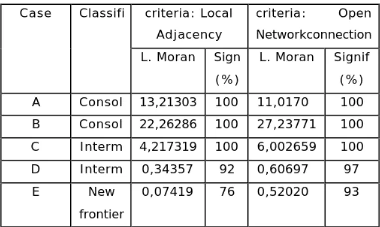 Table 1 – Local Moran index comparison for  selected cells.  criteria: Local  Adjacency  criteria: Open Networkconnection Case Classifi  L
