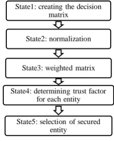Figure. 2. A flowchart for MCDM method