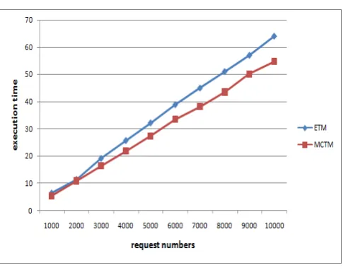Figure. 5. Average waiting time 