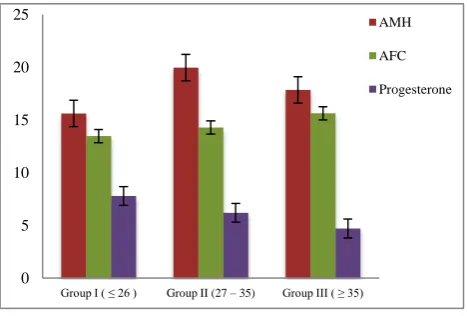 Figure 1: Comparison of AMH, AFH and progesterone levels among different age groups of 