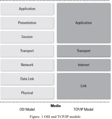 Figure. 1 OSI and TCP/IP models 
