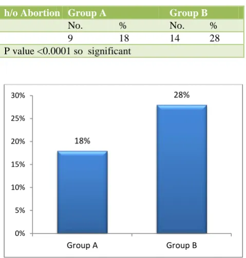 Table 2: Past history of abortion in both the groups. 