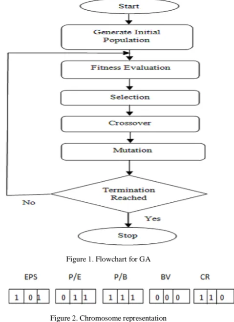 Figure 1. Flowchart for GA 