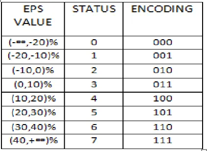 Table 2: Associated Relationship B/W Variables and APR Value figure 3.   