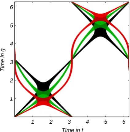 Fig. 1. Cross recurrence plots of sine functions f (t) = sin(ϕt) andg(t) = sin(ϕt +a sin(ψt)), where a = 0 for the black CRP, a = 0.5for the green CRP and a = 1 for the red CRP