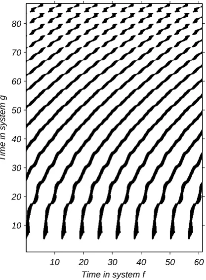Fig. 2. Cross recurrence plots of two sine functions f (t) = sin(ϕt)and g(t) = sin(ψt2)) which is the basis of the determination ofthe rescaling function between both data series