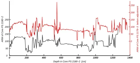 Fig. 5. ARM data of the boreholes PS 2178–3 GPC and PS 2180–2 GPC in the Central Arctic Ocean before adjustment.