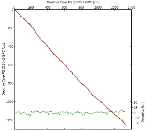 Fig. 7. Depth-depth-curves. In black, the curve gained with theCRP; in red the manually matching result