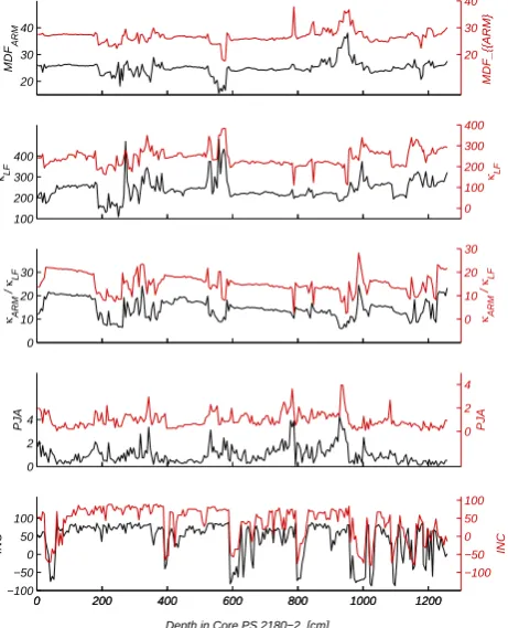Fig. 9. The adjusted marine sediment parameters. The constructionof the CRP was done with the normalized parameters