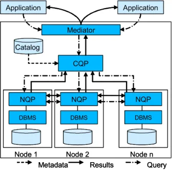 Figure 1: ParGRES architecture 