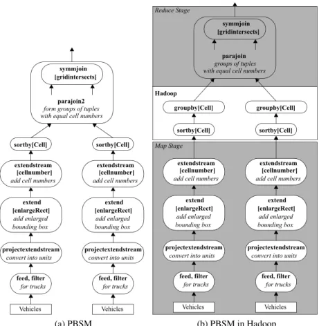Figure 3: Data Flow of Sequential and Parallel Spatial Join