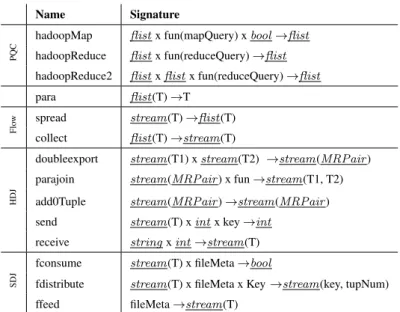 Table 1: Operators Provided as Extensions In Parallel S ECONDO