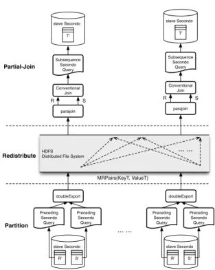 Figure 5: Hadoop Distribute Join
