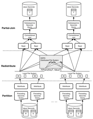 Figure 7: Secondo Distribute Join