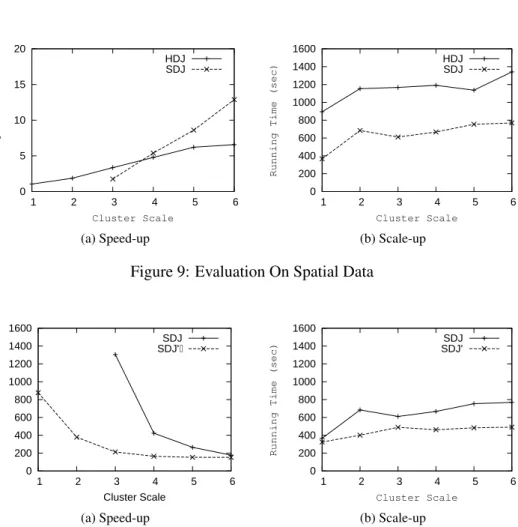 Figure 9: Evaluation On Spatial Data