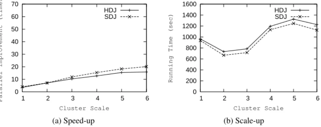 Figure 12: Evaluation With Internal Index On Spatio-temporal Data