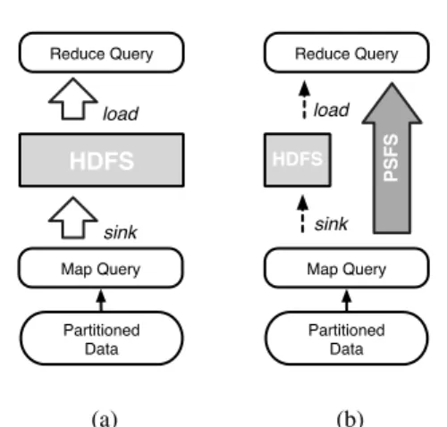Figure 1: Data Flow in Hadoop-based Hybrid System