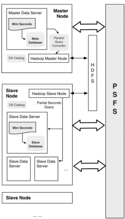 Figure 2: Framework of Parallel Secondo