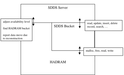 Figure 2: HADRAM – SDDS Server Layers at a Node. 