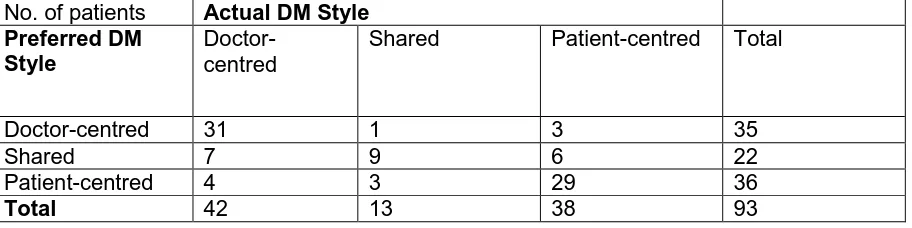 Table 2. Congruence between women’s preferred and actual decision making style 