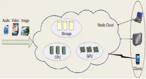Figure 1.  Multimedia Cloud Computing Architecture