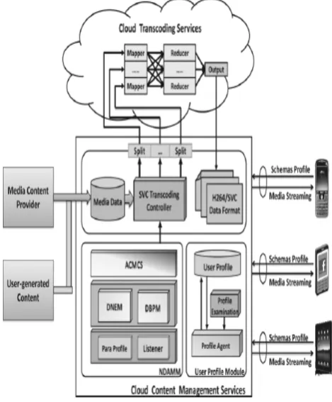 Figure 2. Structure of Cloud-based Mobile Streaming